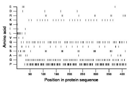 amino acid map
