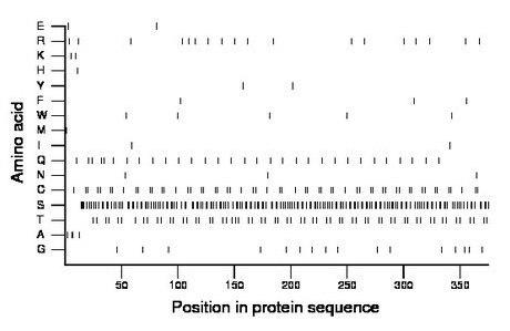 amino acid map