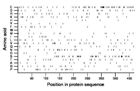 amino acid map
