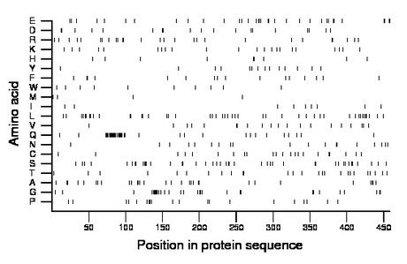 amino acid map