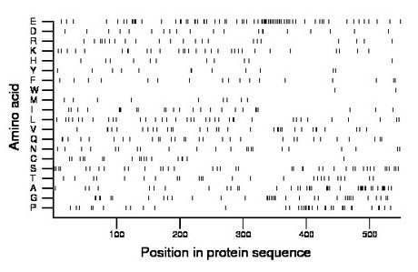 amino acid map