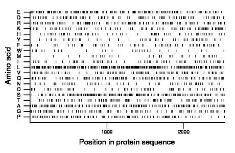 amino acid map