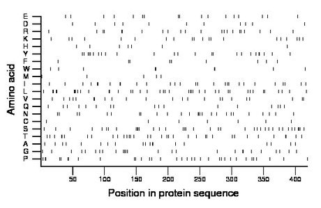 amino acid map