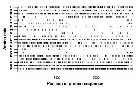 amino acid map