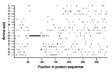 amino acid map
