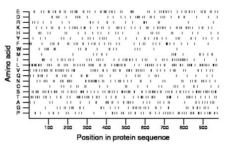 amino acid map