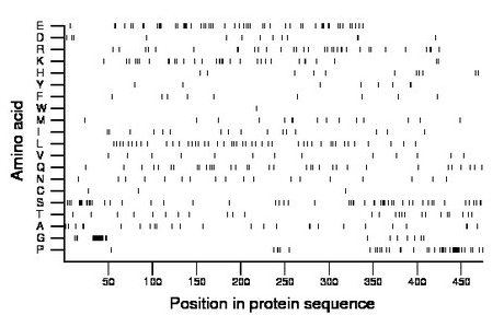 amino acid map