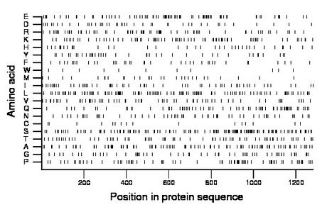 amino acid map