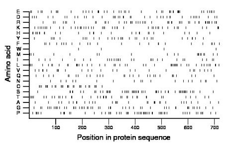 amino acid map