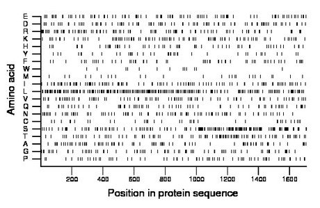 amino acid map