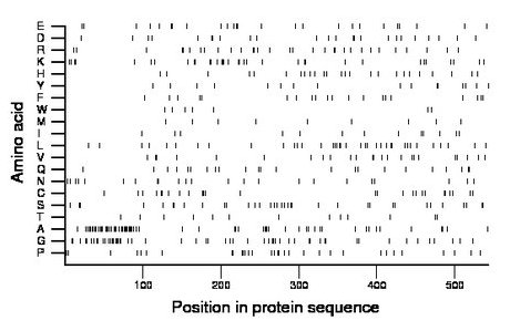 amino acid map