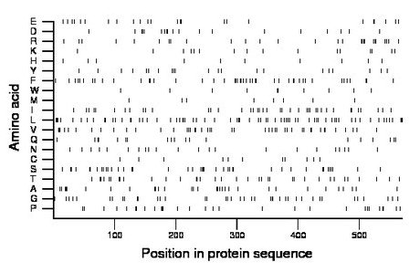 amino acid map